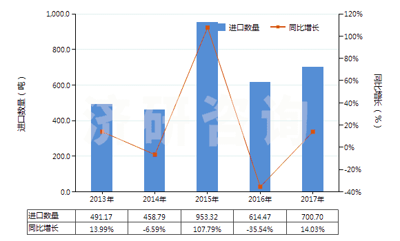 2013-2017年中國(guó)提取的油樹脂(HS33019010)進(jìn)口量及增速統(tǒng)計(jì)